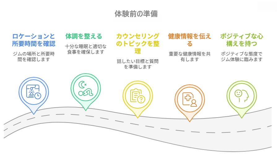 体験の準備